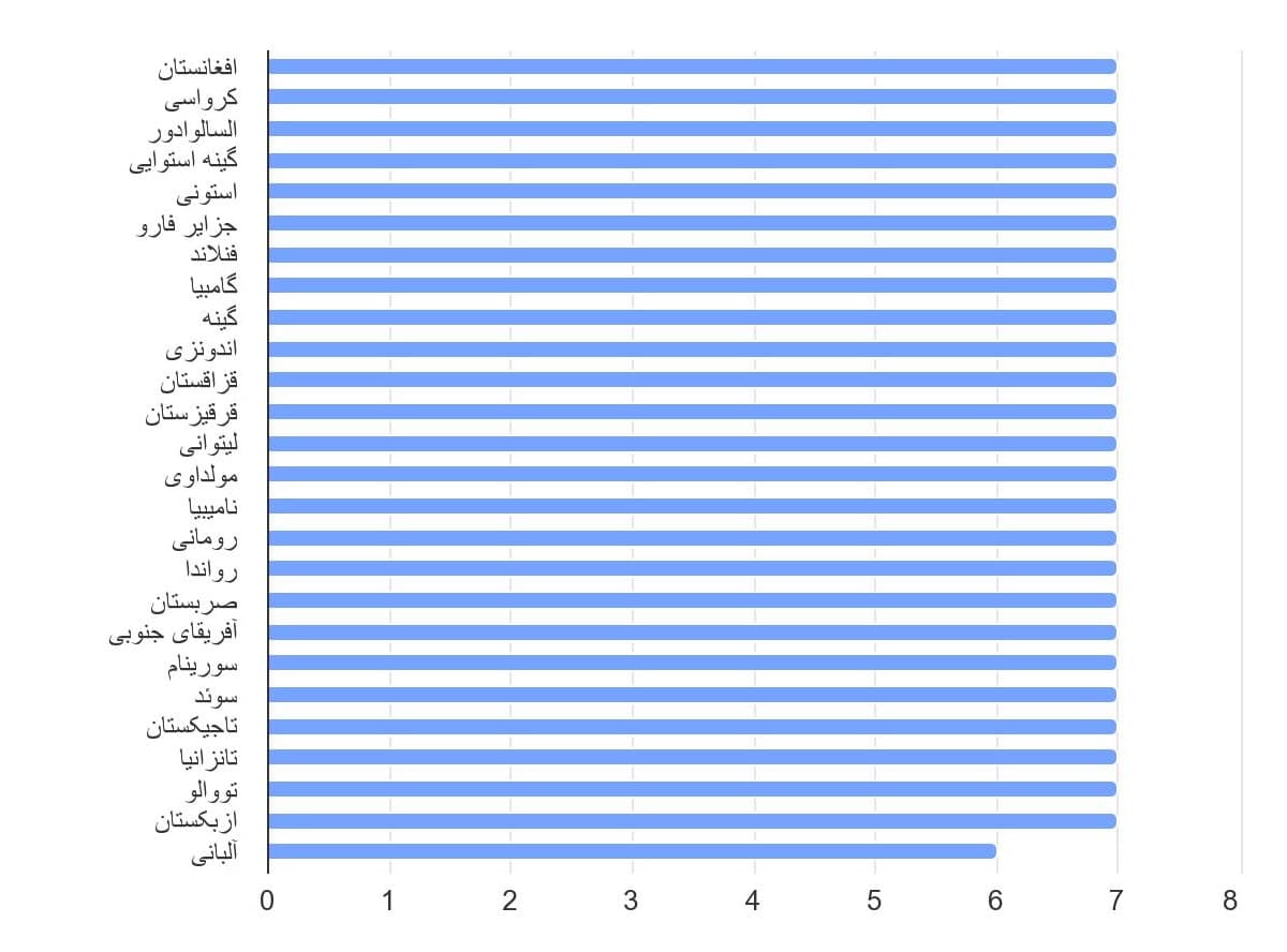 تصویر شاخص آمار آمار سن ورود رسمی به آموزش اجباری در جهان