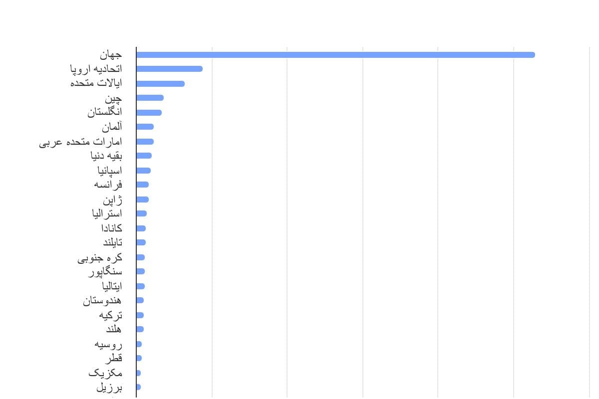 تصویر شاخص آمار آمار مجموع کیلومتر طی شده مسافران با حمل و نقل هوایی بینالمللی در جهان (سال 2018)