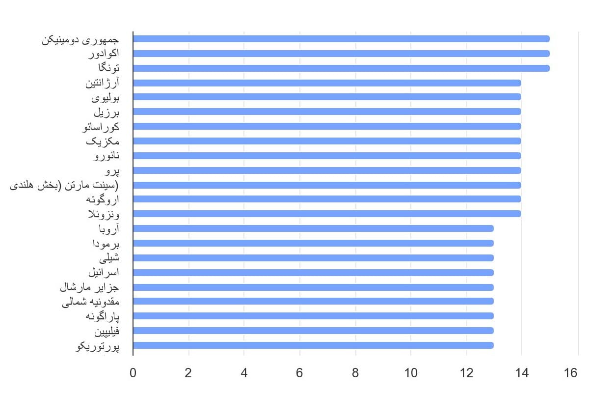 تصویر شاخص آمار آمار مدت زمان تحصیل اجباری در جهان