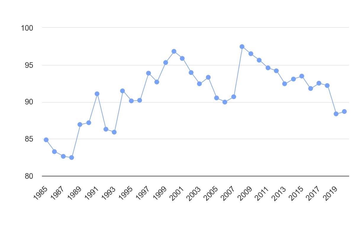 تصویر شاخص آمار آمار سهم سوختهای فسیلی در تولید برق در ایران (1985 تا 2020)