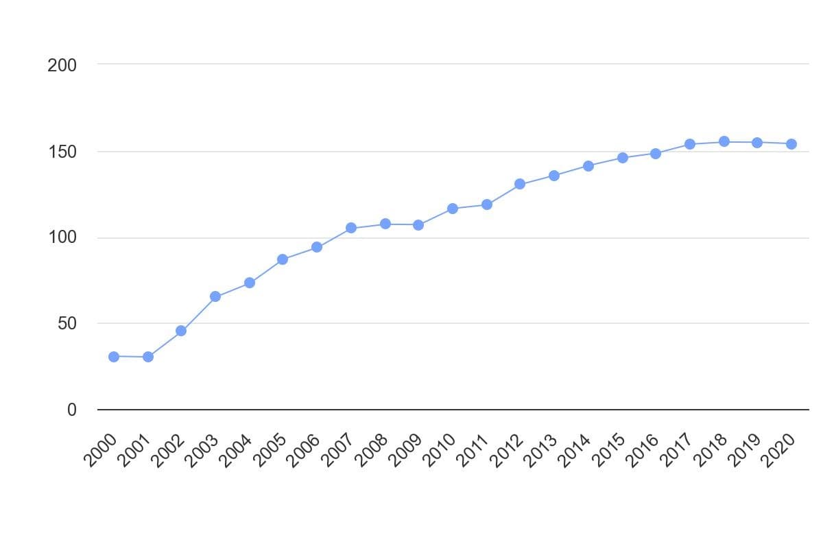 تصویر شاخص آمار آمار ظرفیت تولید برق از منابع تجدیدپذیر در ایران (2000 تا 2020)