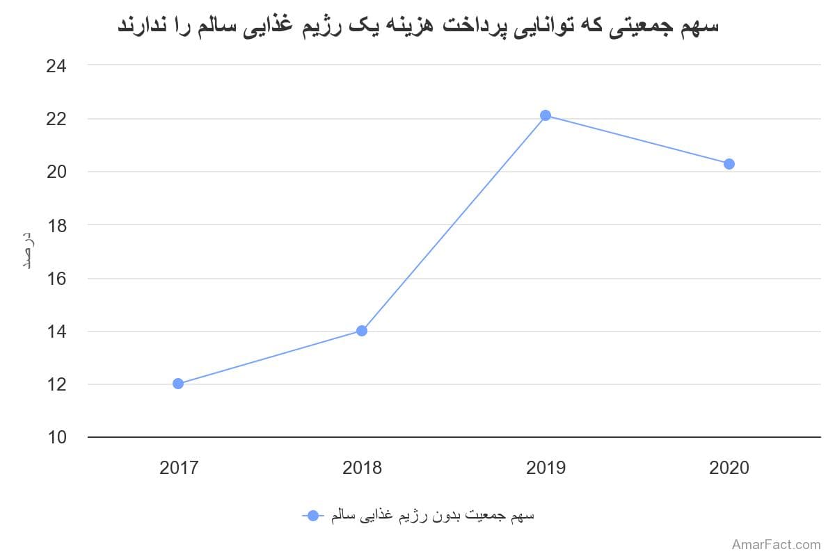 تصویر شاخص آمار آمار سهم جمعیتی که توانایی پرداخت هزینه یک رژیم غذایی سالم را ندارند در ایران
