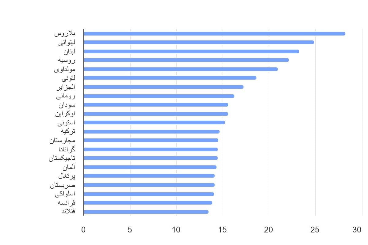 تصویر شاخص آمار آمار میانگین سرانه مصرف الکل در جهان (گروه سنی 19-15 سال)