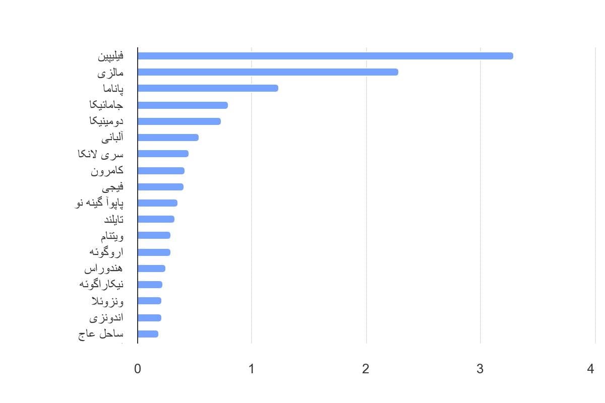 تصویر شاخص آمار آمار سرانه زبالههای پلاستیکی منتشر شده به اقیانوسها در جهان