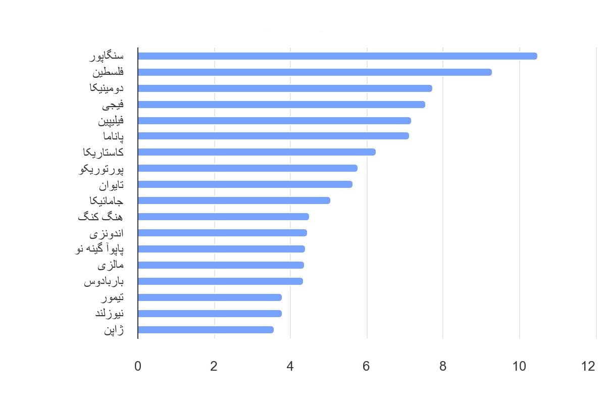 تصویر شاخص آمار آمار میزان احتمال نشر زبالههای پلاستیکی مدیریت نشده به اقیانوس، در جهان