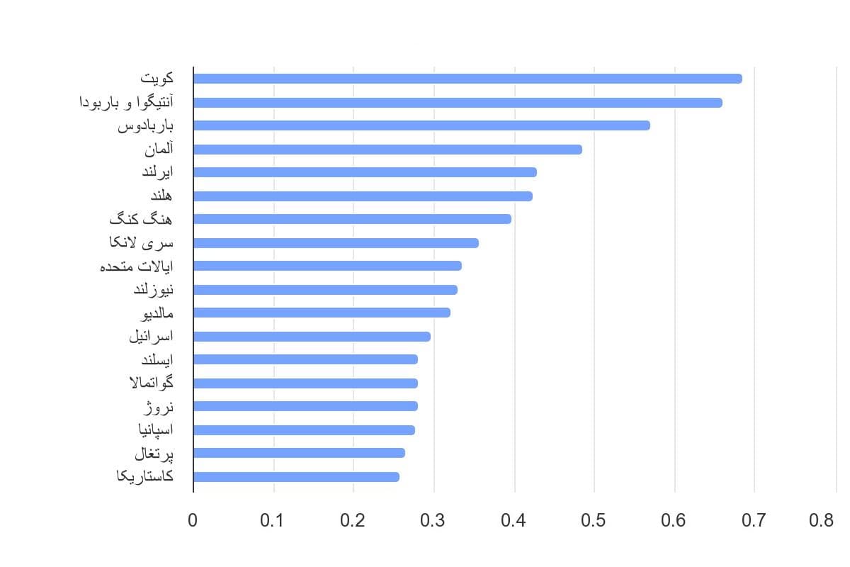 تصویر شاخص آمار آمار میزان تولید زباله پلاستیکی هر نفر در جهان