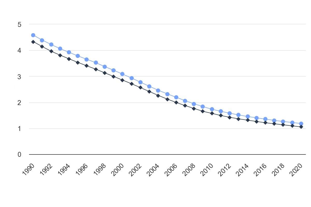 تصویر شاخص آمار آمار نرخ مرگ و میر نوزادان براساس جنسیت در ایران (از سال 1990 تا 2020)