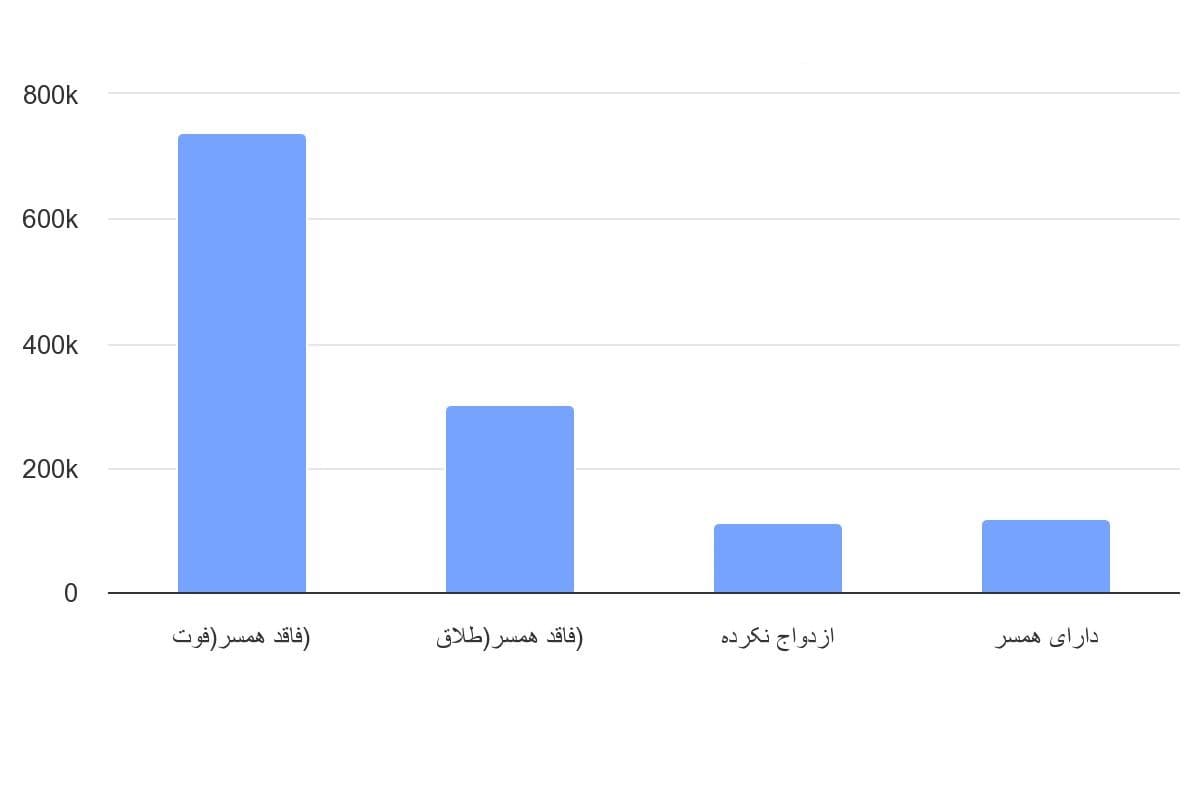 تصویر شاخص آمار آمار تعداد زنان سرپرست خانوار تحت پوشش کمیته امداد امام خمینی به تفکیک وضعیت تأهل