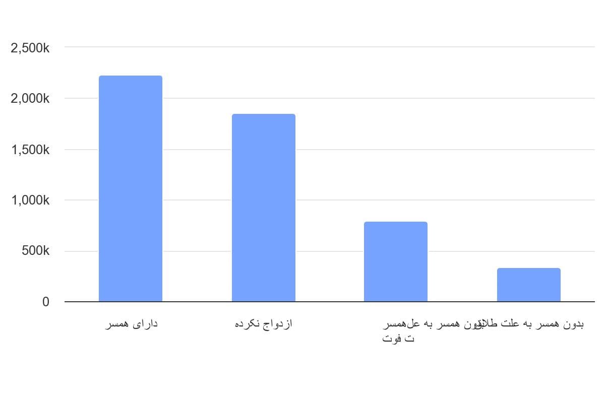 تصویر شاخص آمار آمار تعداد مددجویان کمیته امداد امام خمینی به تفکیک وضعیت تأهل