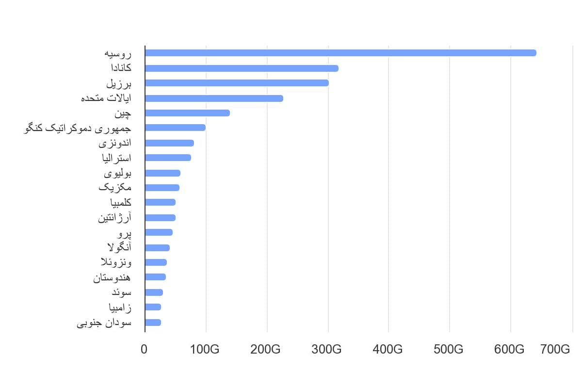 تصویر شاخص آمار آمار تعداد درختان در جهان