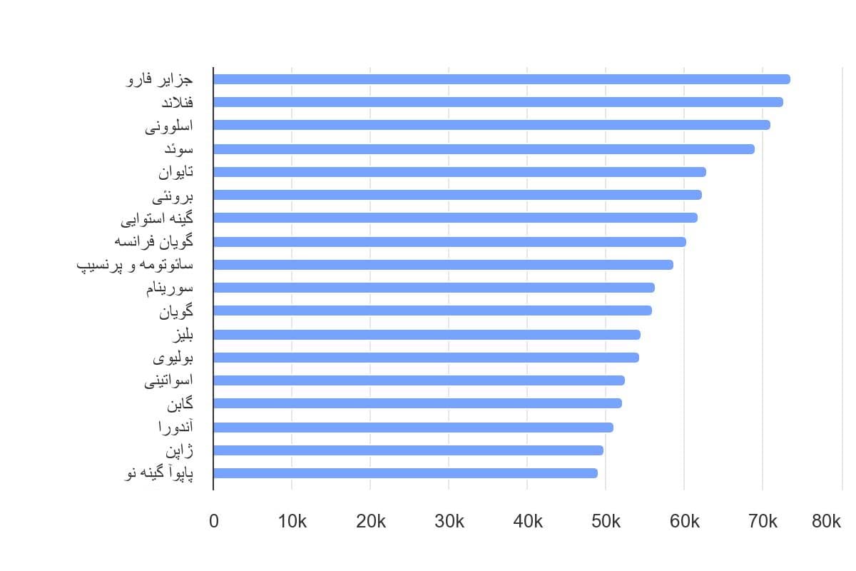 تصویر شاخص آمار آمار تعداد درختان در هر کیلومتر مربع در جهان