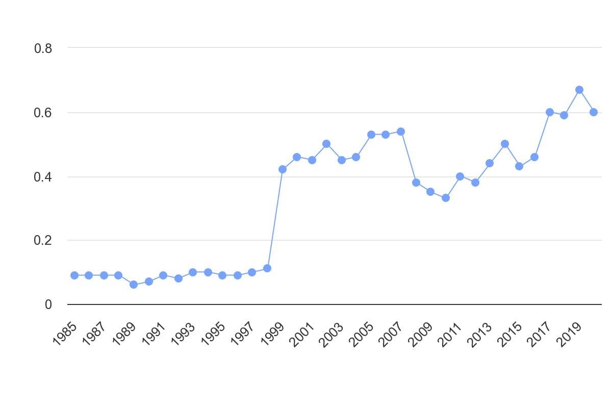 تصویر شاخص آمار آمار میزان تولید برق از زغال سنگ در ایران (1985 تا 2020)