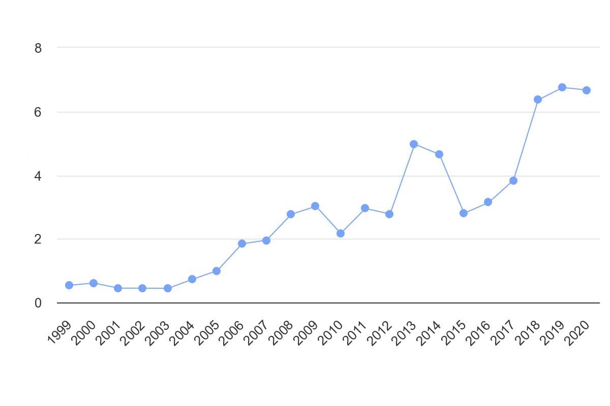 تصویر شاخص آمار آمار سرانه تولید برق از انرژی باد در ایران (1999 تا 2020)