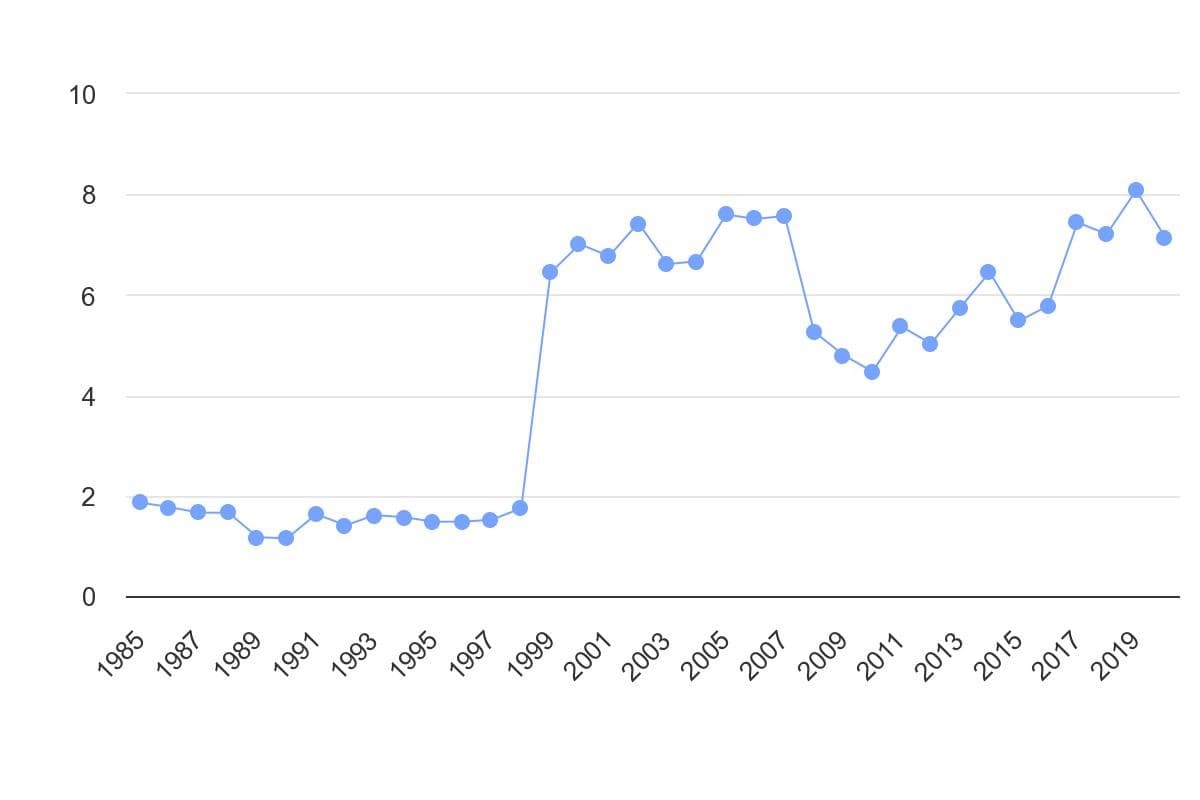 تصویر شاخص آمار آمار سرانه تولید برق از زغال سنگ در ایران (1985 تا 2020)