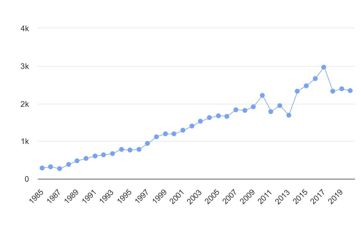 تصویر شاخص آمار آمار سرانه تولید برق از گاز در ایران (1985 تا 2020)
