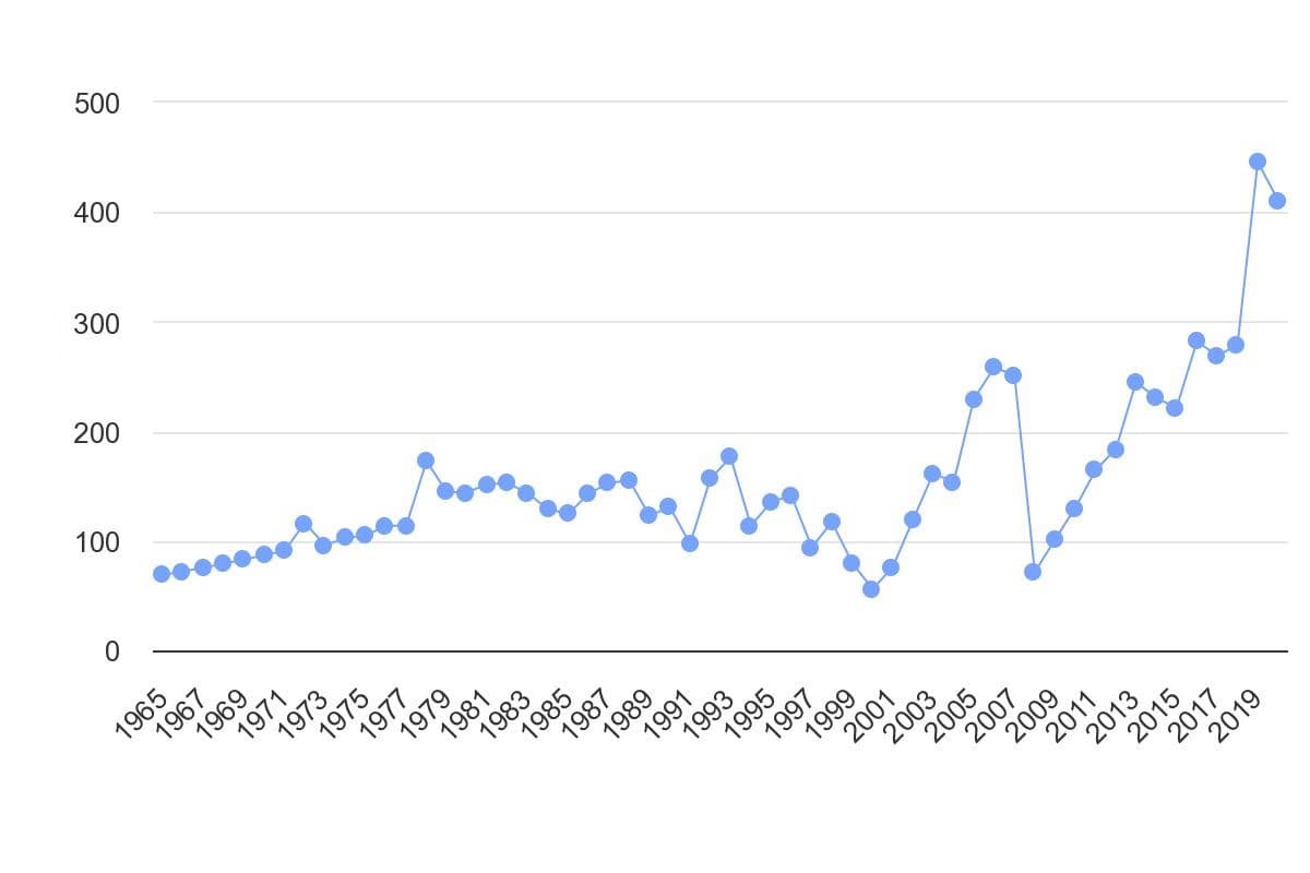 تصویر شاخص آمار آمار سرانه تولید برق با کربن پایین در ایران (1965 تا 2020)