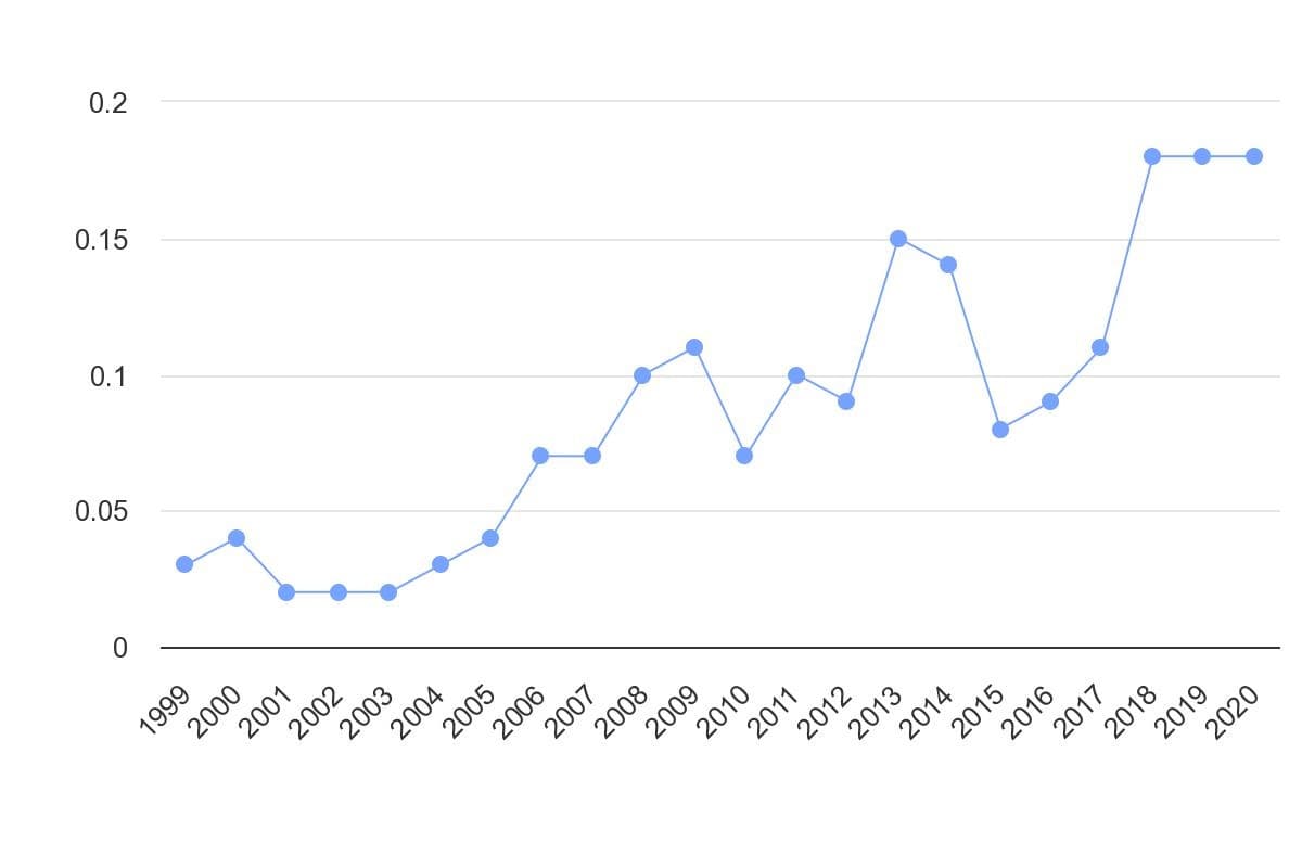 تصویر شاخص آمار آمار سهم باد در تولید برق در ایران (1999 تا 2020)