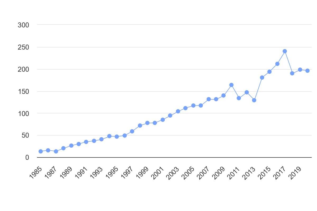 تصویر شاخص آمار آمار میزان برق تولید شده از گاز در ایران (1985 تا 2020)