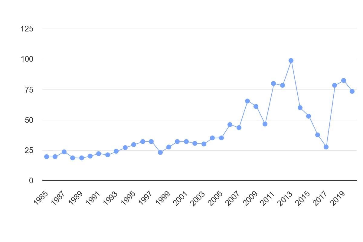 تصویر شاخص آمار آمار میزان تولید برق از نفت در ایران (1985 تا 2020)