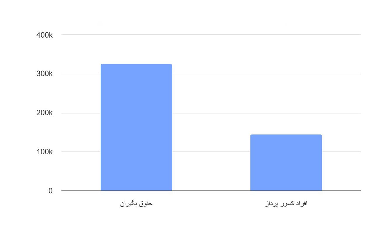 تصویر شاخص آمار آمار تعداد افراد تحت پوشش صندوق بازنشستگی کشوری به تفکیک نوع در استان تهران