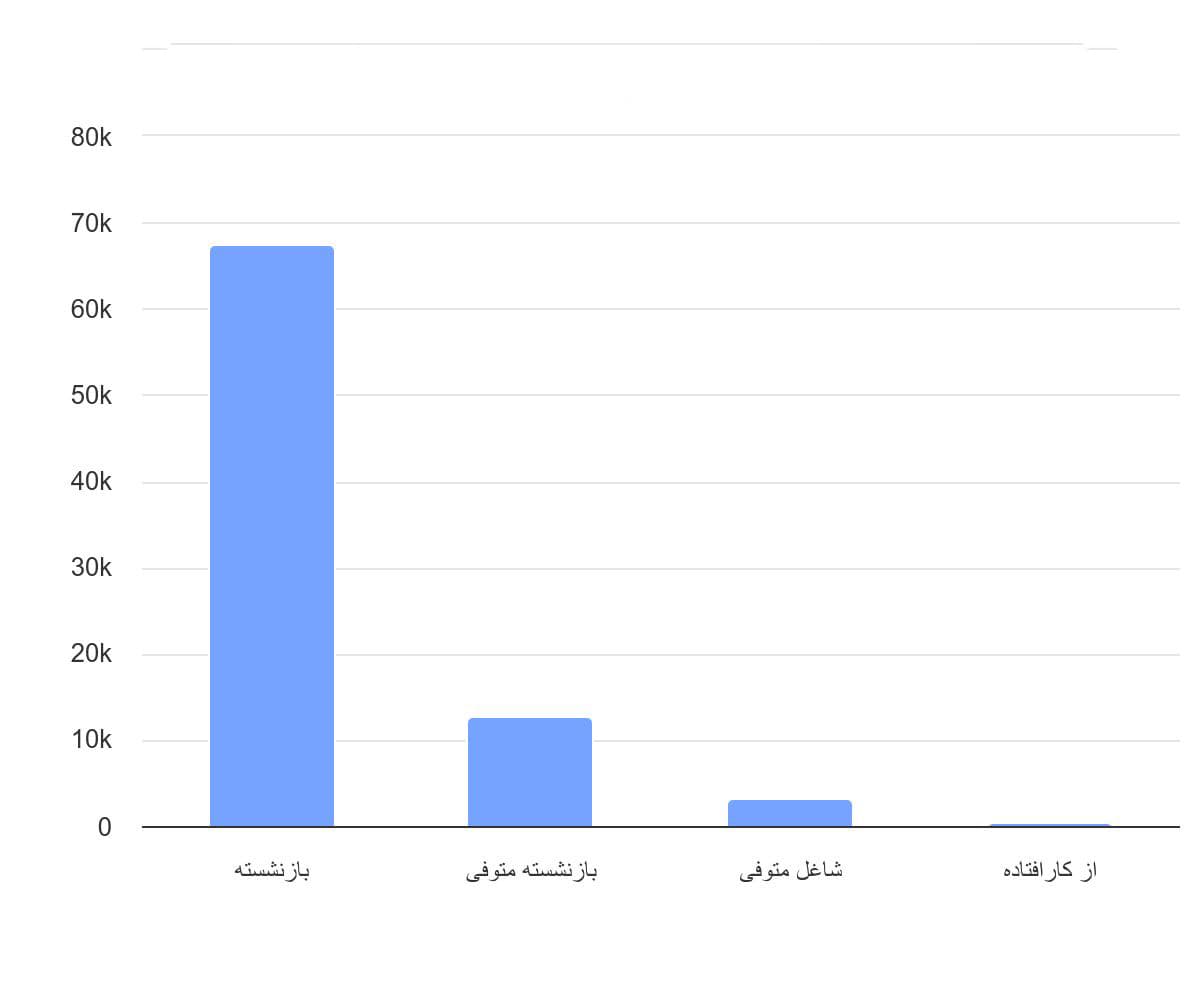 تصویر شاخص آمار آمار تعداد حقوق بگیران صندوق بازنشستگی کشوری به تفکیک حالت در استان آذربایجان شرقی