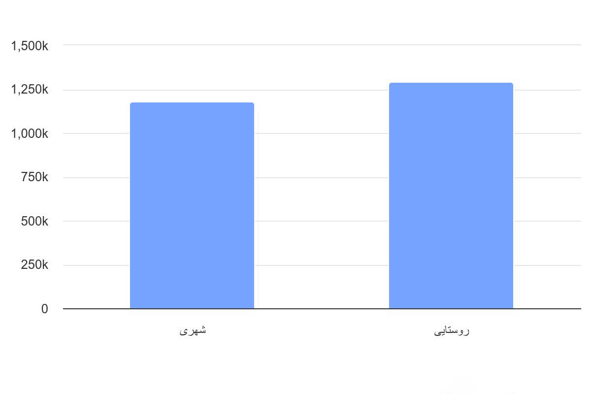 تصویر شاخص آمار آمار تعداد خانوارهای مددجوی کمیته امداد امام خمینی به تفکیک محل سکونت