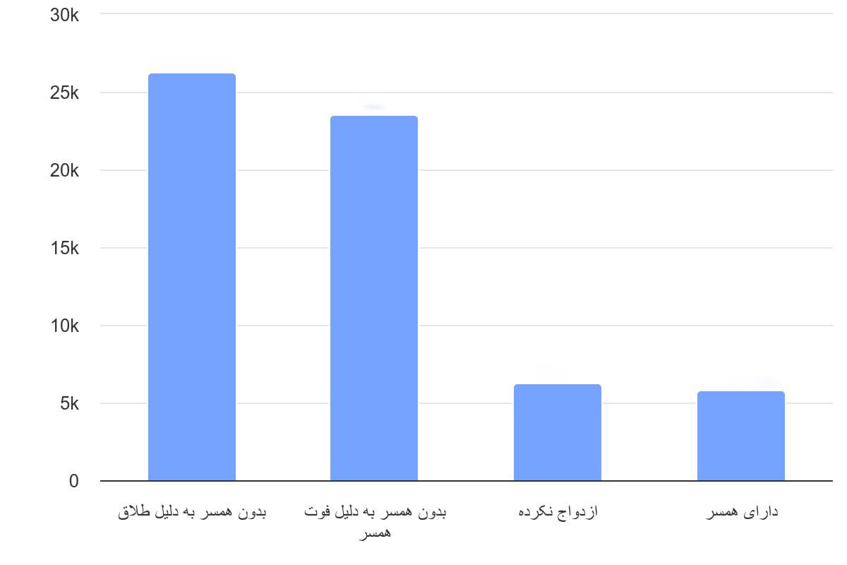 تصویر شاخص آمار آمار تعداد زنان سرپرست خانوار تحت پوشش کمیته امداد امام خمینی به تفکیک وضعیت تأهل در استان تهران