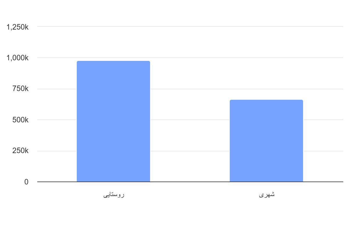 تصویر شاخص آمار آمار تعداد سالمندان تحت پوشش کمیته امداد امام خمینی به تفکیک محل سکونت