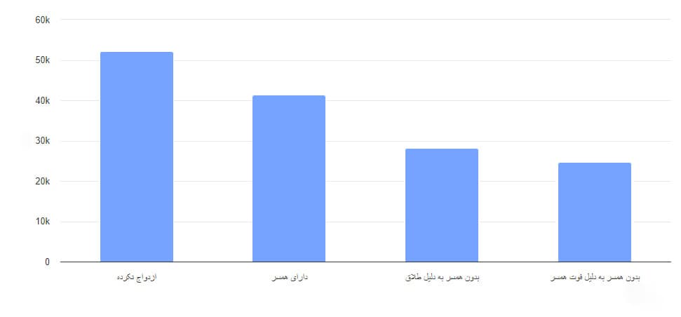 تصویر شاخص آمار آمار تعداد مددجویان تحت پوشش کمیته امداد امام خمینی به تفکیک وضعیت تأهل در استان تهران