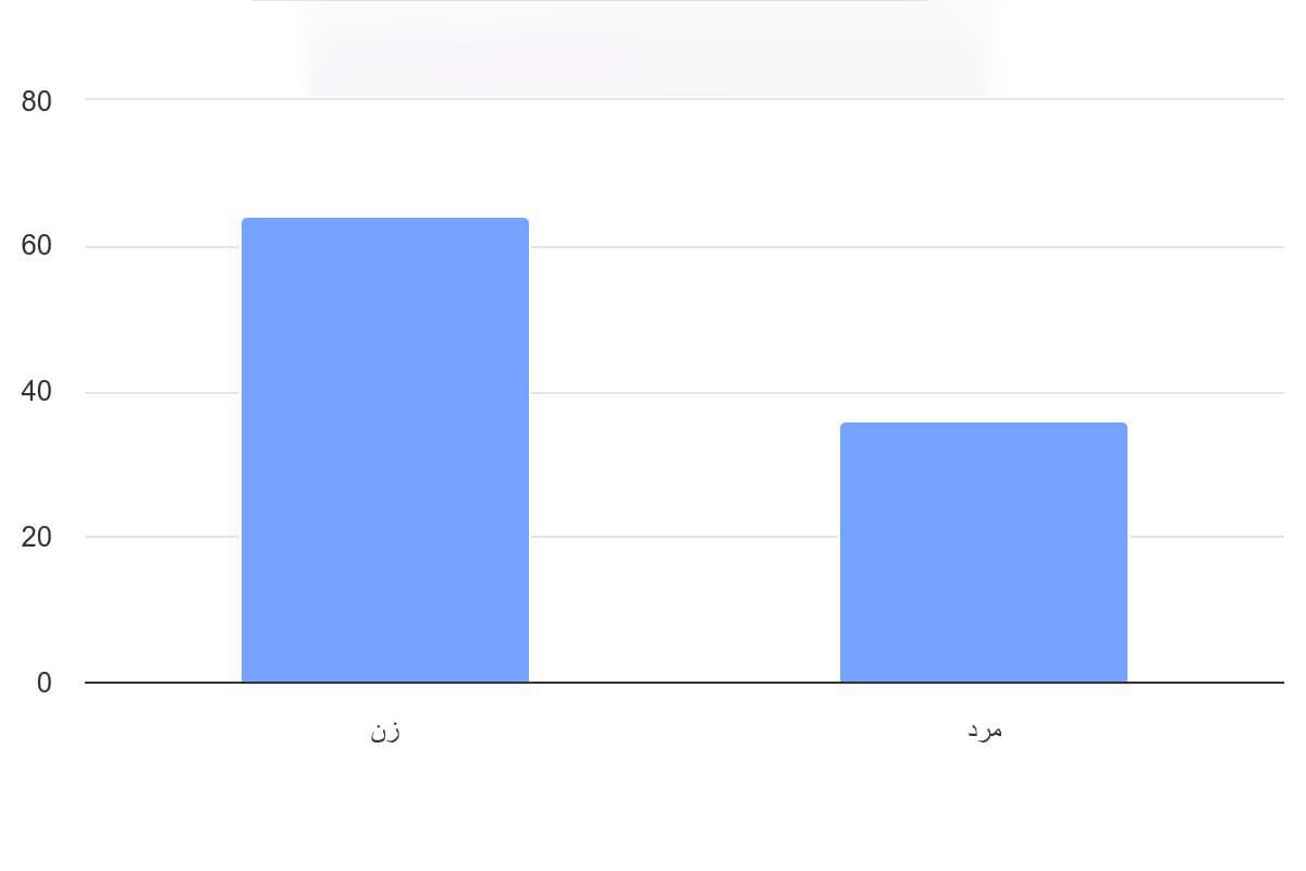 تصویر شاخص آمار آمار سهم مددجویان کمیته امداد امام خمینی به تفکیک جنسیت
