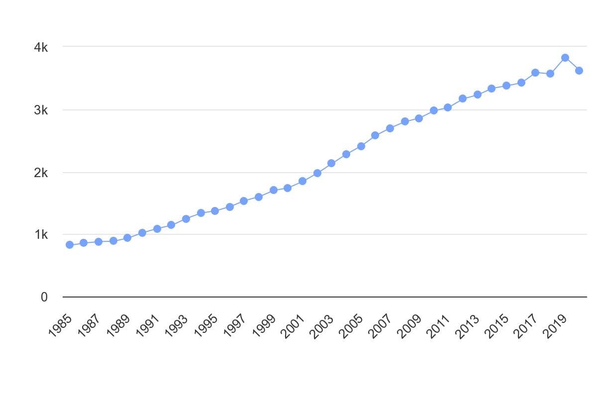 تصویر شاخص آمار آمار سرانه تولید برق در ایران (سال 1985 تا 2020)