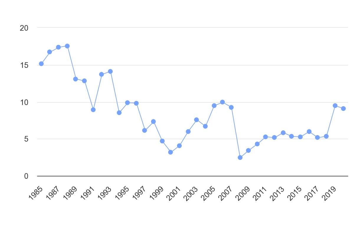 تصویر شاخص آمار آمار سهم تولید برق از نیروگاههای آبی در ایران (سال 1985 تا 2020)