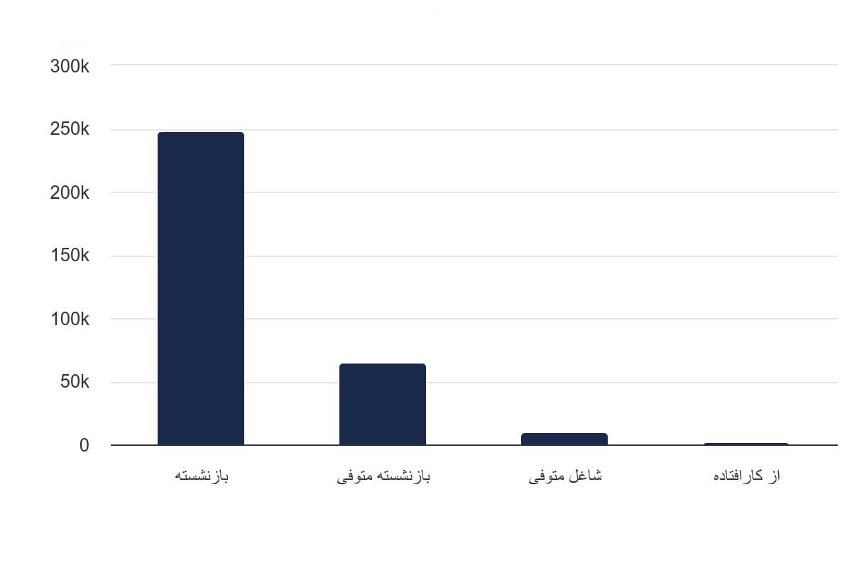تصویر شاخص آمار آمار تعداد حقوق بگیران صندوق بازنشستگی کشوری به تفکیک حالت در استان تهران