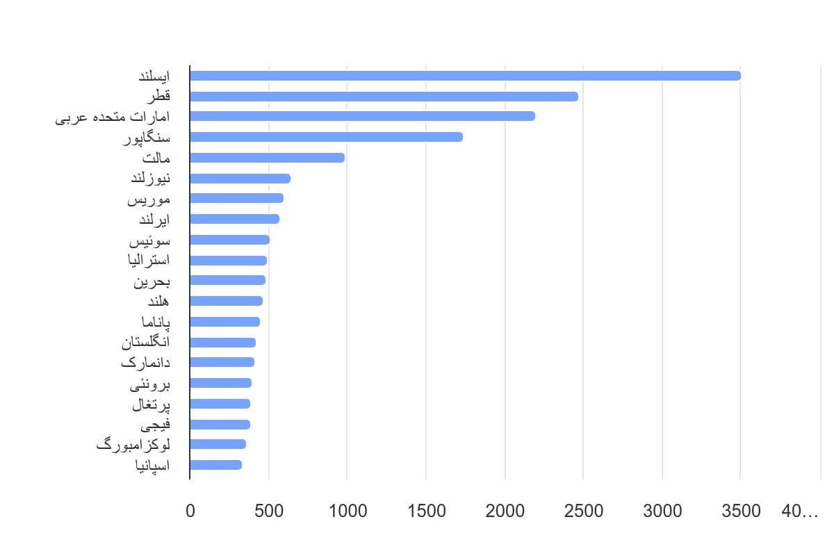 تصویر شاخص آمار آمار انتشار سرانه کربن دی اکسید از هوانوردی با تنظیم گردشگری در جهان