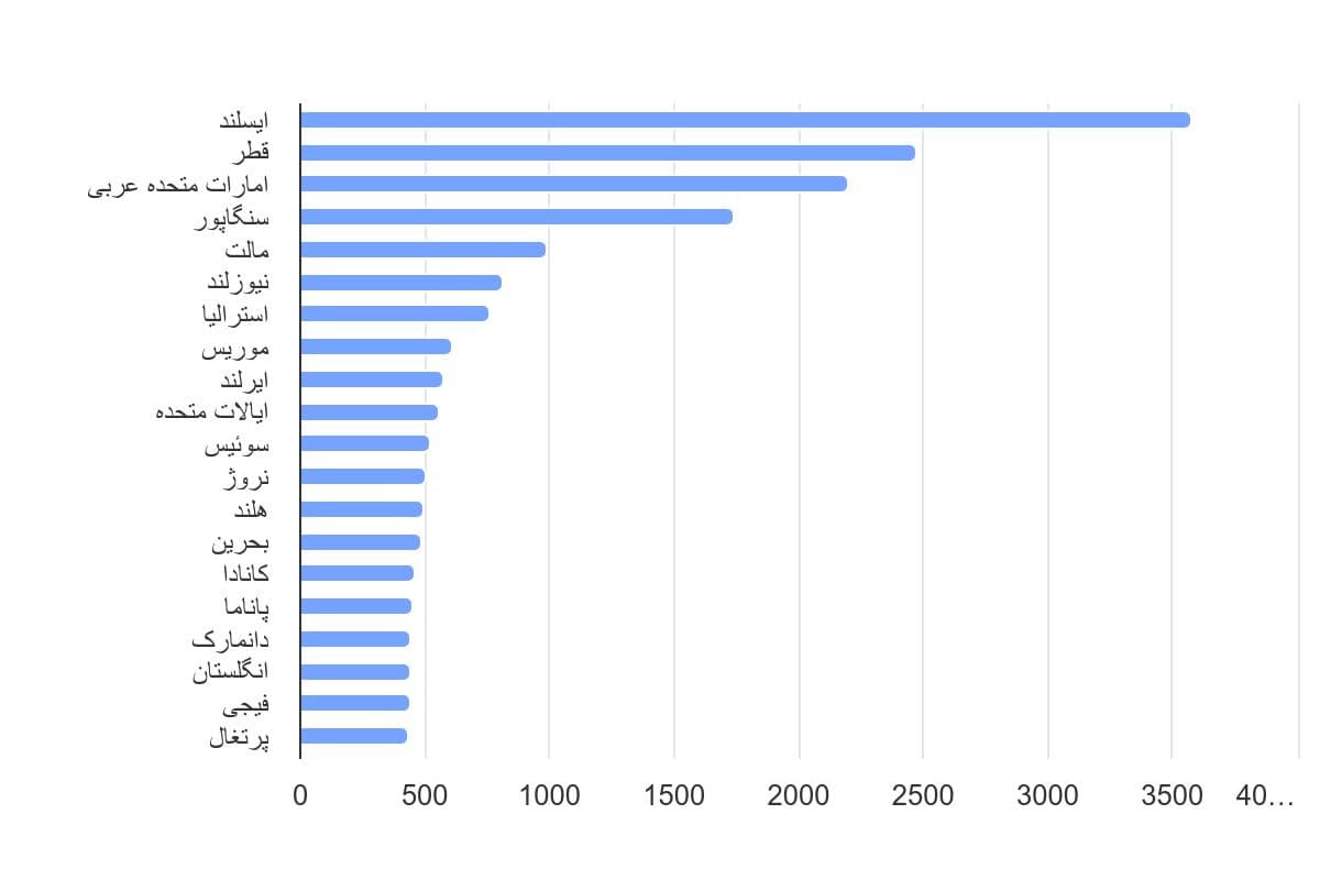 تصویر شاخص آمار آمار انتشار سرانه کربن دی اکسید از هوانوردی در جهان