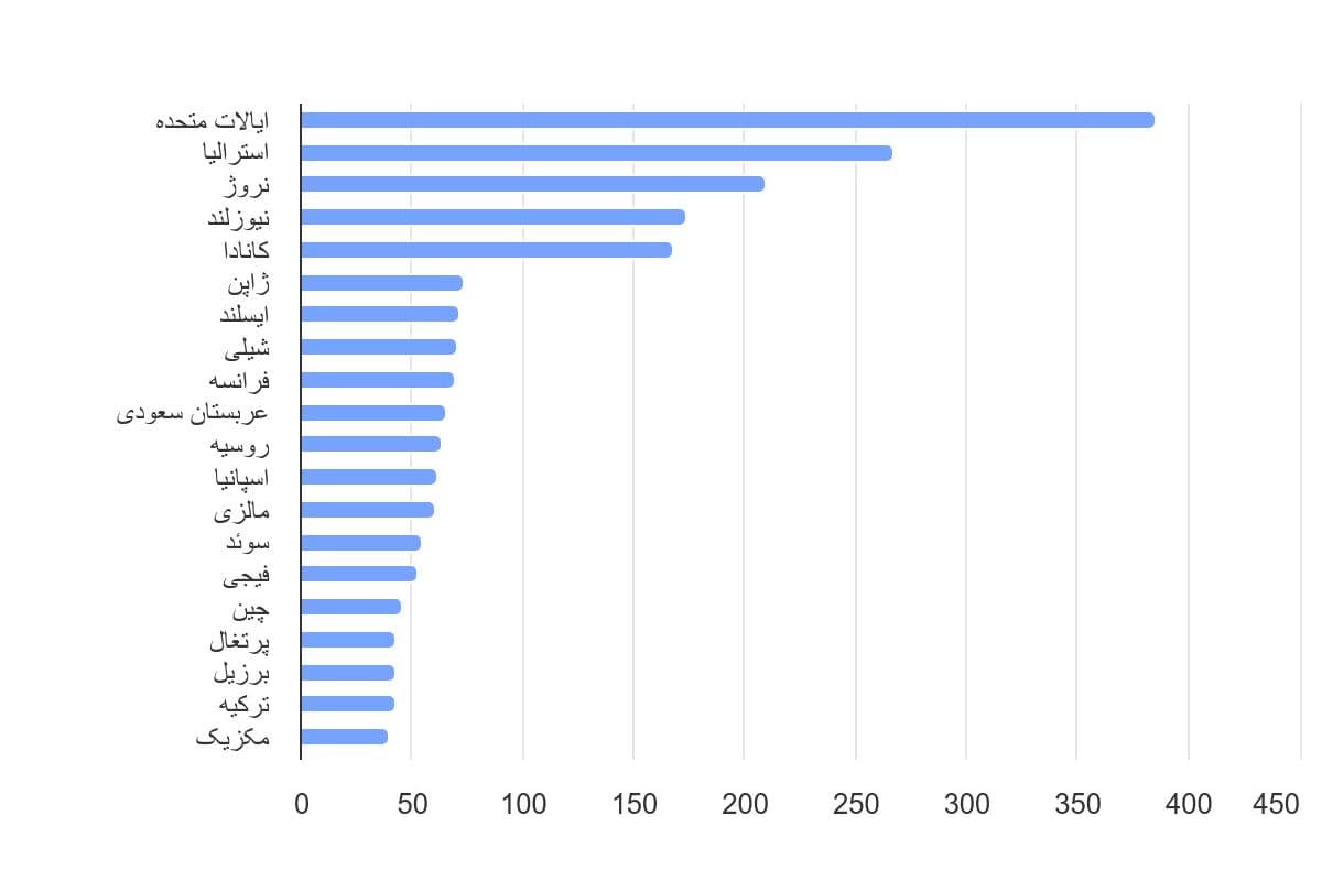تصویر شاخص آمار آمار انتشار سرانه کربن دی اکسید در جهان از هوانوردی داخلی