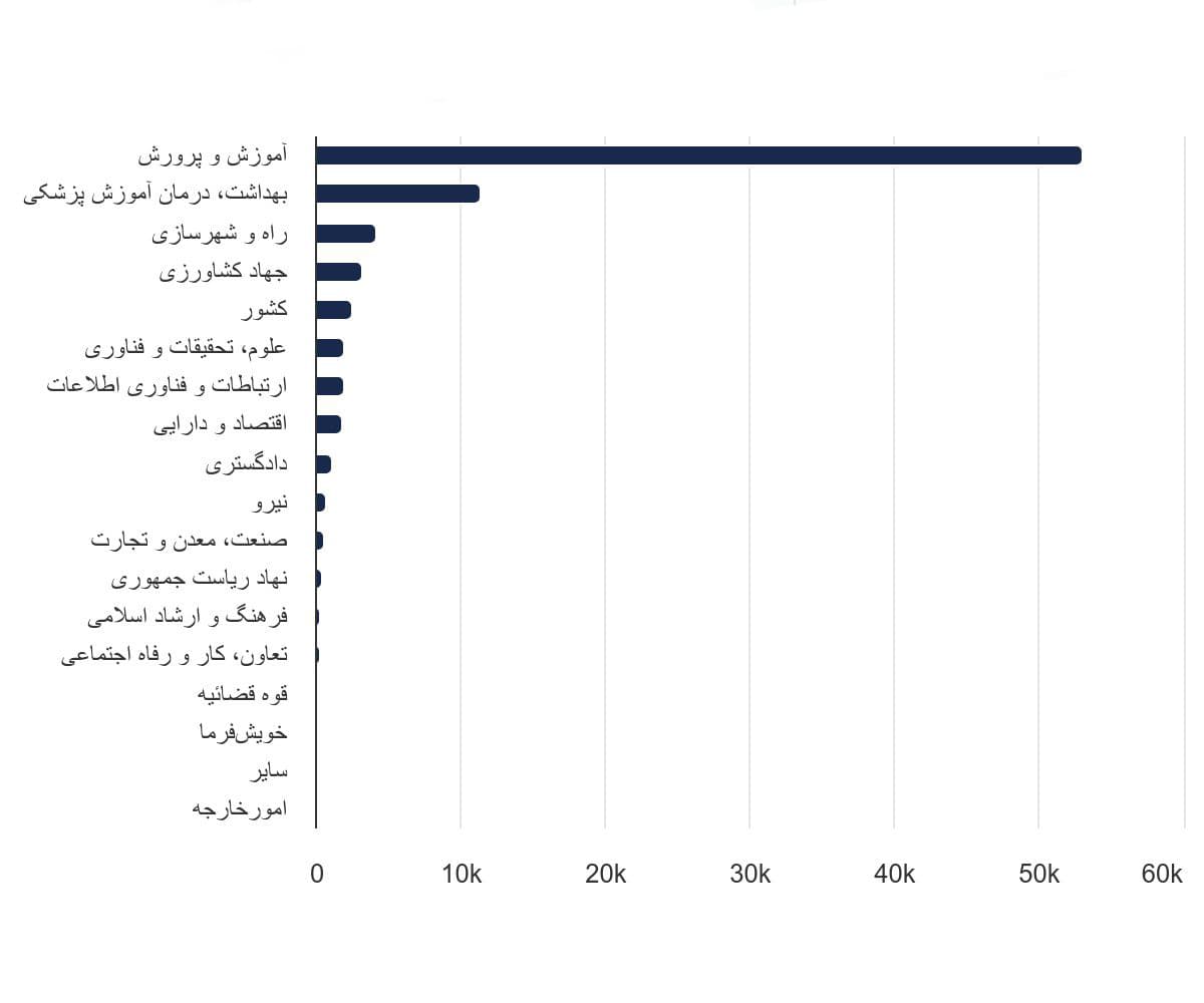 تصویر شاخص آمار آمار تعداد حقوق بگیران صندوق بازنشستگی کشوی به تفکیک ارگان در استان آذربایجان شرقی