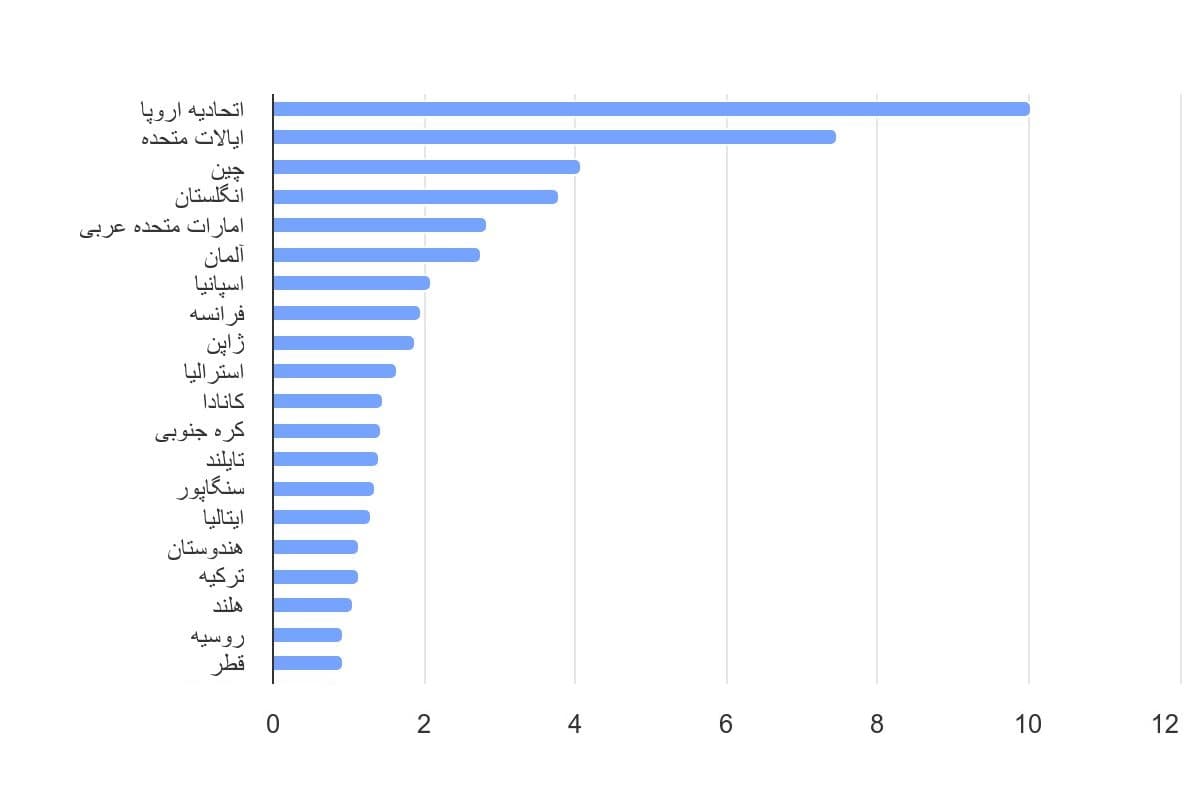 تصویر شاخص آمار آمار سهم انتشار جهانی کربن دی اکسید از هوانوردی بینالمللی
