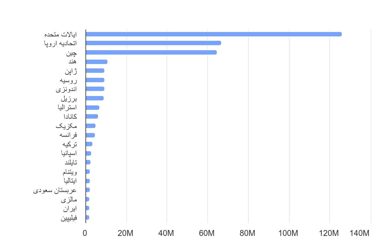 تصویر شاخص آمار آمار میزان انتشار کربن دی اکسید از سفرهای هوایی داخلی در جهان
