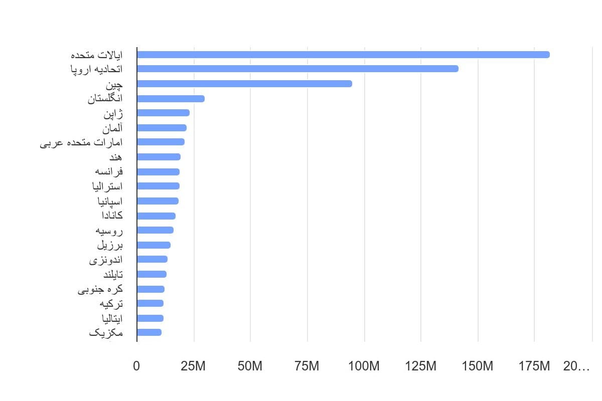 تصویر شاخص آمار آمار میزان انتشار کربن دی اکسید ناشی از هوانوردی در جهان