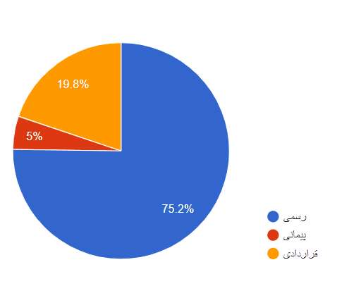 تصویر شاخص آمار آمار نوع استخدام و تعداد افراد استخدامی مرد و زن استان آذربایجان غربی