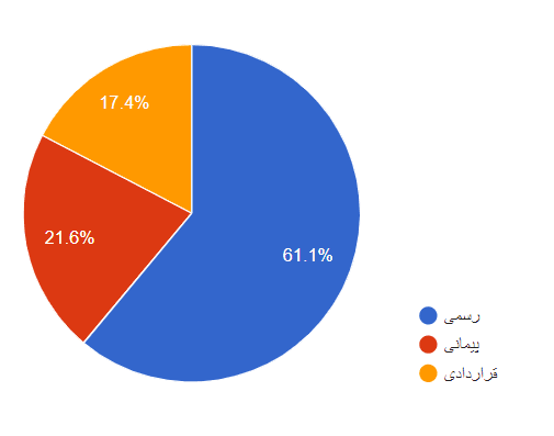 تصویر شاخص آمار آمار نوع استخدام و تعداد افراد استخدامی مرد و زن استان اردبیل
