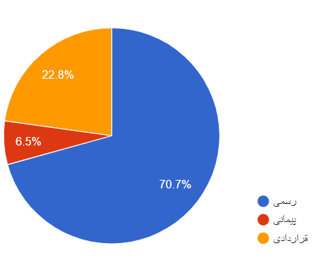 تصویر شاخص آمار آمار نوع استخدام و تعداد افراد استخدامی مرد و زن استان اصفهان