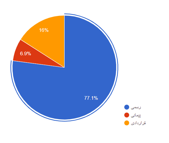 تصویر شاخص آمار آمار نوع استخدام و تعداد افراد استخدامی مرد و زن استان ایلام