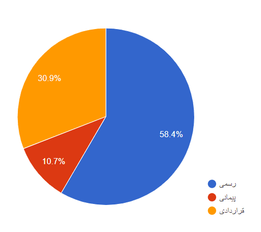 تصویر شاخص آمار آمار نوع استخدام و تعداد افراد استخدامی مرد و زن استان بوشهر