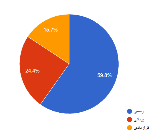 تصویر شاخص آمار آمار نوع استخدام و تعداد افراد استخدامی مرد و زن استان خراسان جنوبی