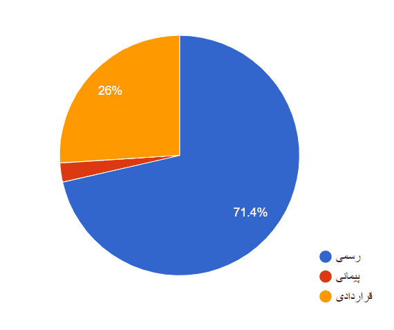 تصویر شاخص آمار آمار نوع استخدام و تعداد افراد استخدامی مرد و زن استان خوزستان
