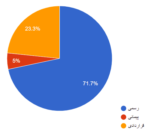 تصویر شاخص آمار آمار نوع استخدام و تعداد افراد استخدامی مرد و زن استان سمنان