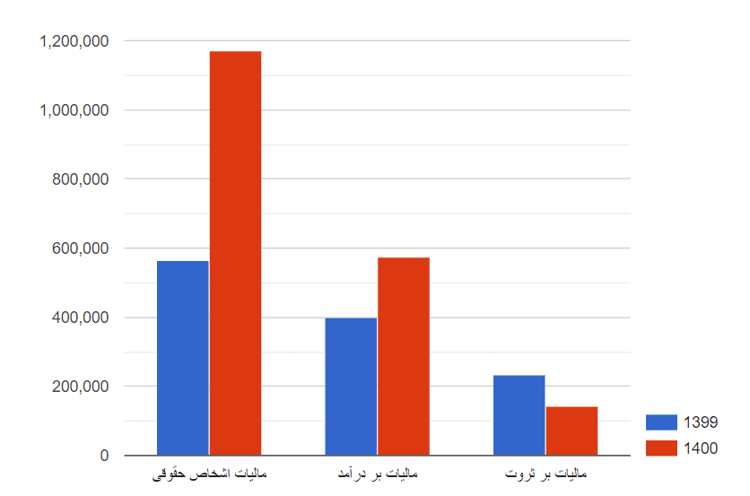 تصویر شاخص آمار آمار عملکرد مالیاتهای مستقیم