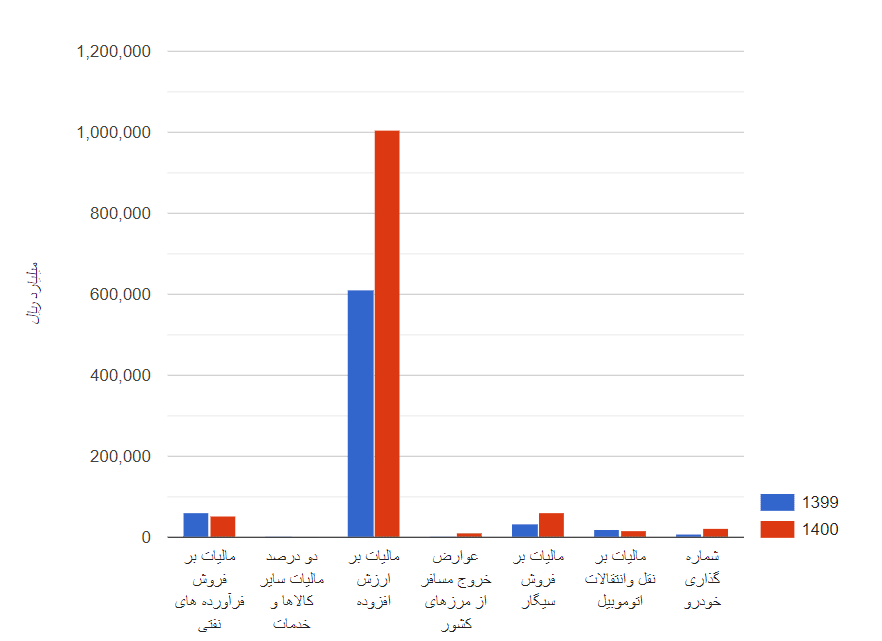 تصویر شاخص آمار آمار انواع مالیات بر کالا و خدمات در ایران